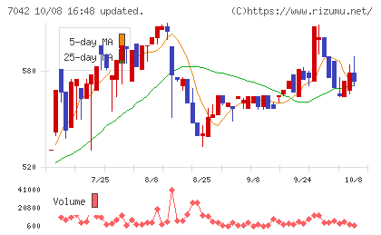 アクセスグループ・ホールディングスチャート