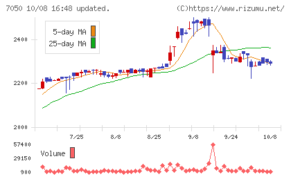 フロンティアインターナショナルチャート