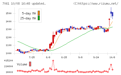 日本ホスピスホールディングスチャート