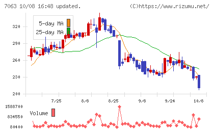Ｂｉｒｄｍａｎチャート