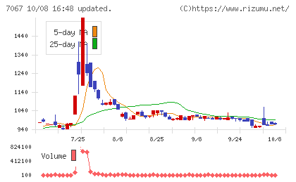 ブランディングテクノロジーチャート