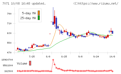 アンビスホールディングスチャート