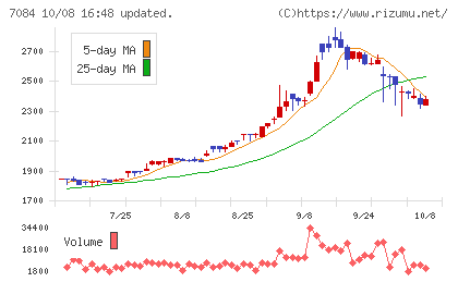 Smile Holdingsチャート