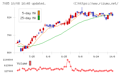 カーブスホールディングスチャート