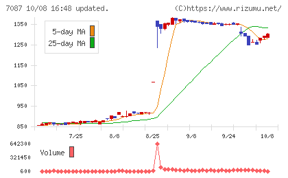 ウイルテックチャート