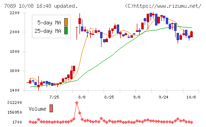 フォースタートアップスチャート