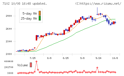 日本車輌製造チャート