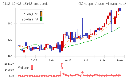 キューブチャート