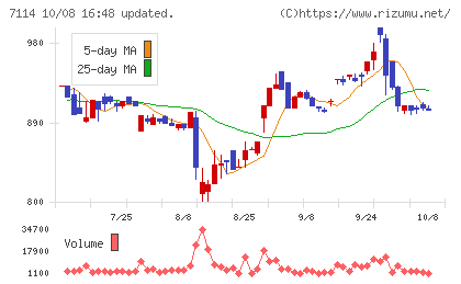 フーディソンチャート