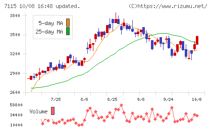 アルファパーチェスチャート