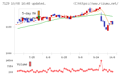 ミアヘルサホールディングスチャート