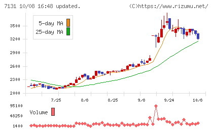 のむら産業チャート