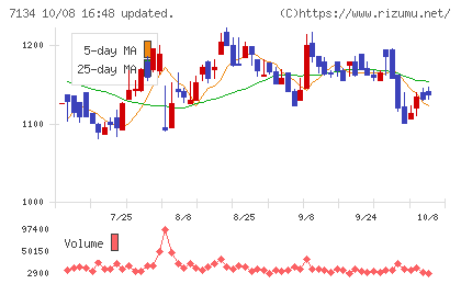 アップガレージグループチャート