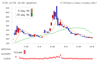 ＴＯＲＩＣＯチャート