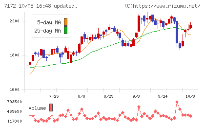 ジャパンインベストメントアドバイザーチャート