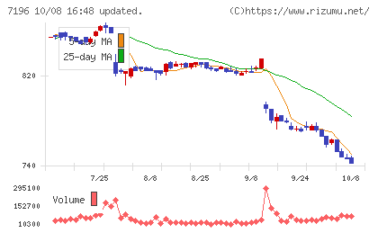 Ｃａｓａチャート