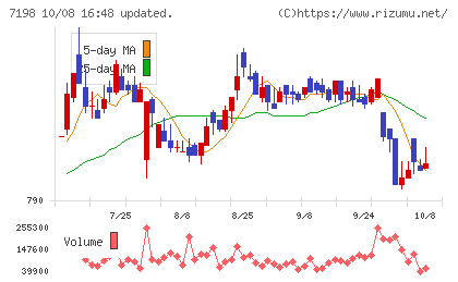 ＳＢＩアルヒチャート