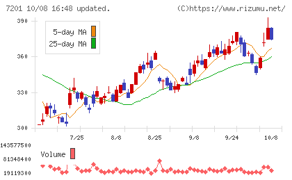 日産自動車チャート