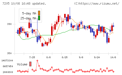 日野自動車チャート