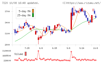 武蔵精密工業チャート