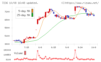 ティラドチャート