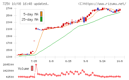 太平洋工業チャート