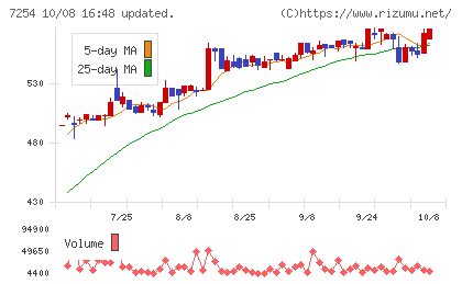 ユニバンスチャート