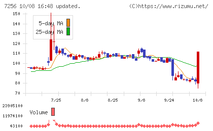 河西工業チャート