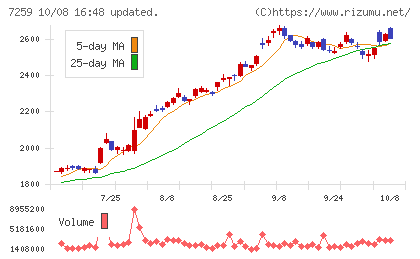 アイシンチャート