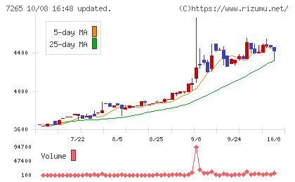 エイケン工業チャート
