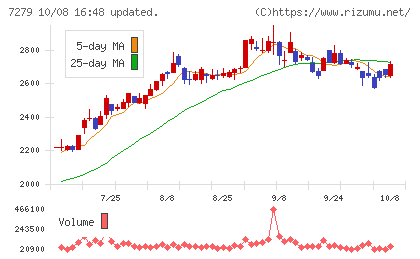 ハイレックスコーポレーションチャート