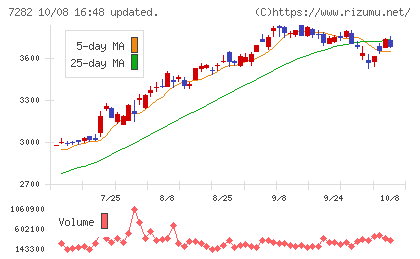 豊田合成チャート