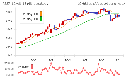 日本精機チャート