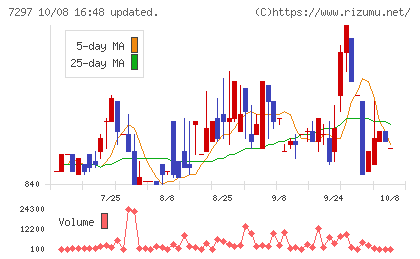 カーメイトチャート
