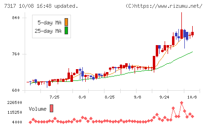 松屋アールアンドディチャート