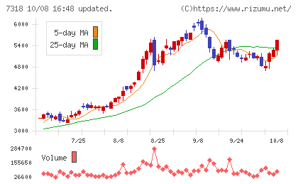 セレンディップ・ホールディングスチャート