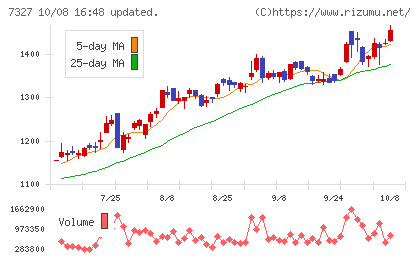 第四北越フィナンシャルグループチャート