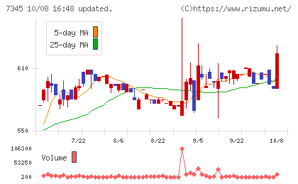アイ・パートナーズフィナンシャルチャート
