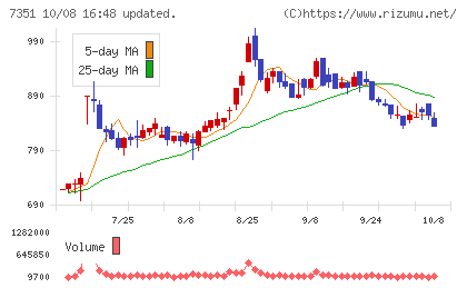 グッドパッチチャート