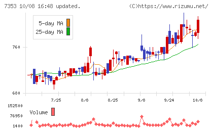 KIYOラーニングチャート