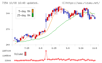 ダイレクトマーケティングミックスチャート