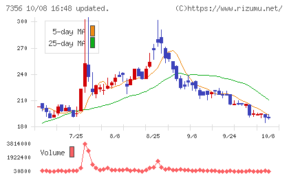 Ｒｅｔｔｙチャート