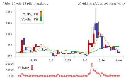 オンデックチャート