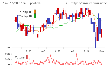 セルムチャート