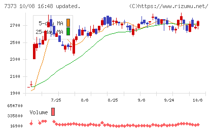 アイドマ・ホールディングスチャート