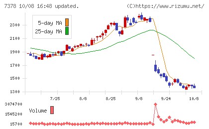 アシロチャート