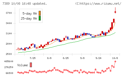 あいちフィナンシャルグループチャート