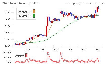 AeroEdgeチャート