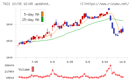 カッパ・クリエイトチャート