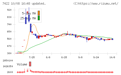 東邦レマックチャート